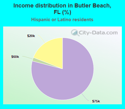 Income distribution in Butler Beach, FL (%)