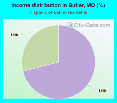 Income distribution in Butler, MO (%)