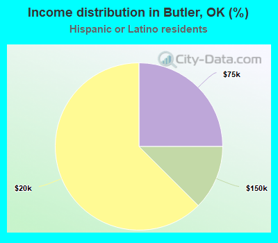 Income distribution in Butler, OK (%)