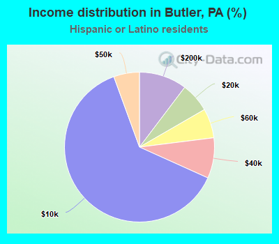 Income distribution in Butler, PA (%)