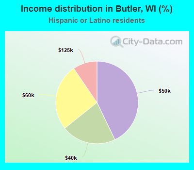 Income distribution in Butler, WI (%)
