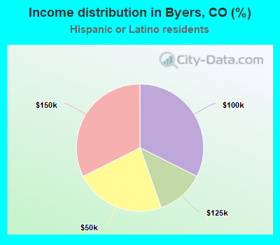 Income distribution in Byers, CO (%)