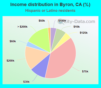 Income distribution in Byron, CA (%)