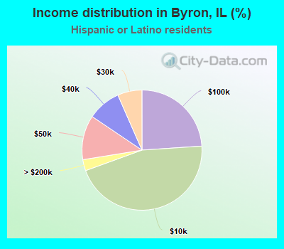 Income distribution in Byron, IL (%)