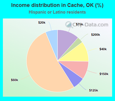 Income distribution in Cache, OK (%)