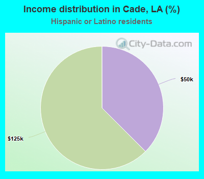 Income distribution in Cade, LA (%)