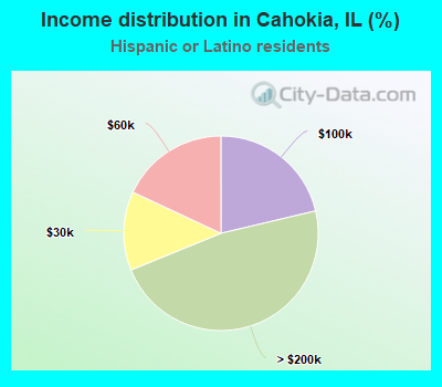 Income distribution in Cahokia, IL (%)