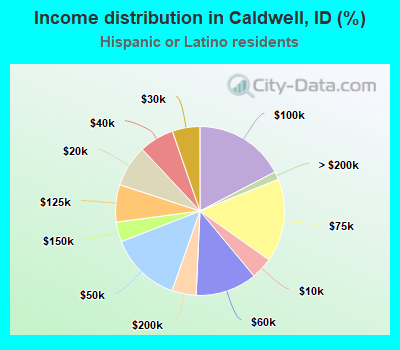 Income distribution in Caldwell, ID (%)