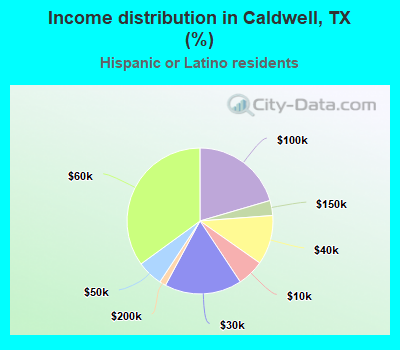 Income distribution in Caldwell, TX (%)
