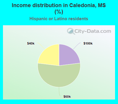 Income distribution in Caledonia, MS (%)