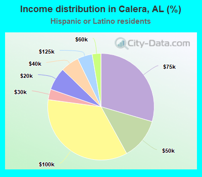 Income distribution in Calera, AL (%)