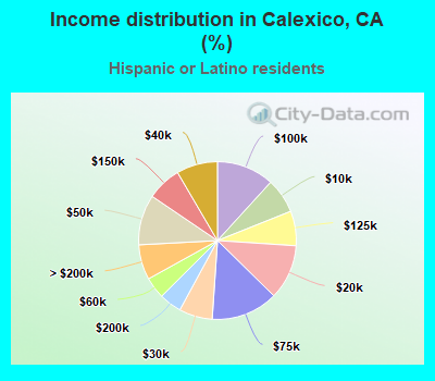 Income distribution in Calexico, CA (%)