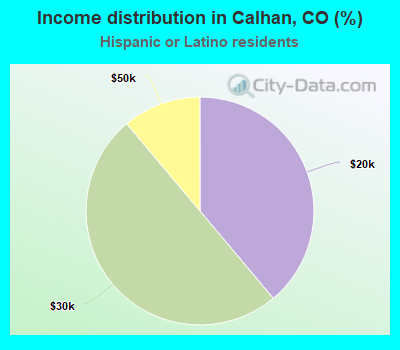 Income distribution in Calhan, CO (%)