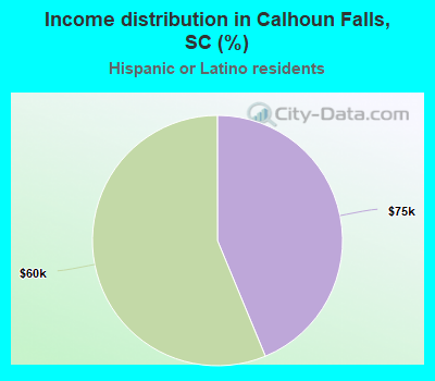 Income distribution in Calhoun Falls, SC (%)