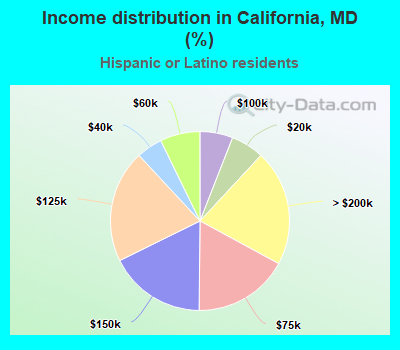 Income distribution in California, MD (%)