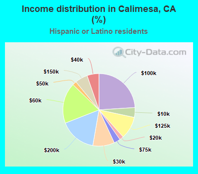 Income distribution in Calimesa, CA (%)