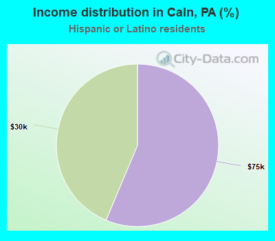 Income distribution in Caln, PA (%)