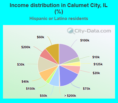 Income distribution in Calumet City, IL (%)