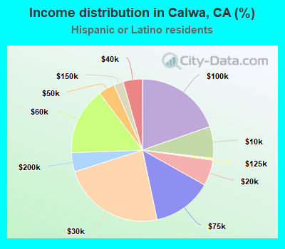 Income distribution in Calwa, CA (%)
