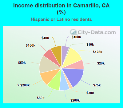 Income distribution in Camarillo, CA (%)