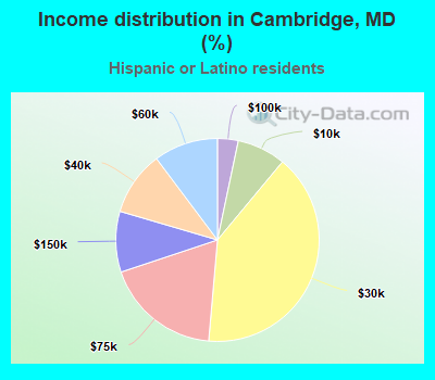 Income distribution in Cambridge, MD (%)