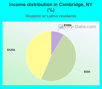 Income distribution in Cambridge, NY (%)