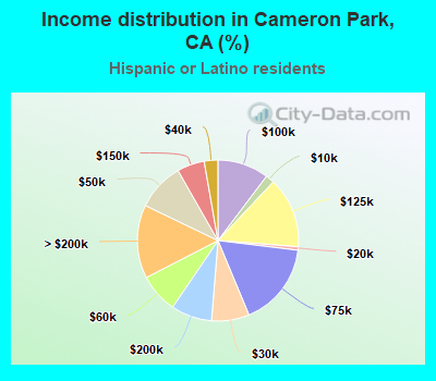 Income distribution in Cameron Park, CA (%)