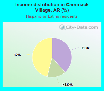 Income distribution in Cammack Village, AR (%)