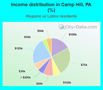 Income distribution in Camp Hill, PA (%)