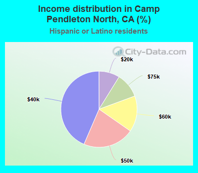 Income distribution in Camp Pendleton North, CA (%)