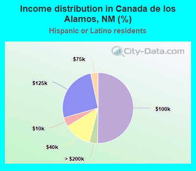 Income distribution in Canada de los Alamos, NM (%)