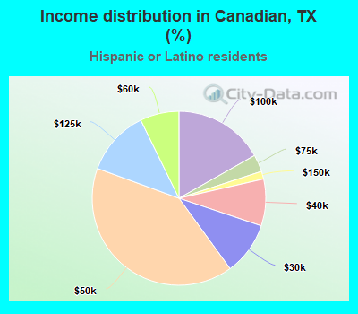 Income distribution in Canadian, TX (%)