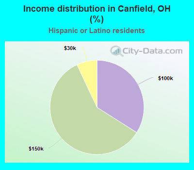 Income distribution in Canfield, OH (%)