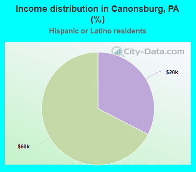 Income distribution in Canonsburg, PA (%)