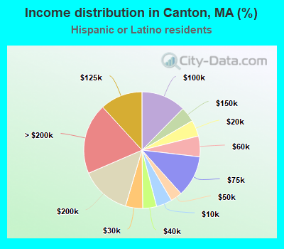 Income distribution in Canton, MA (%)