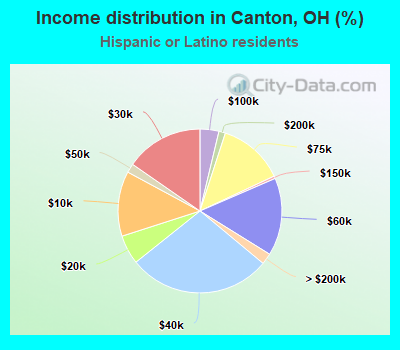 Income distribution in Canton, OH (%)