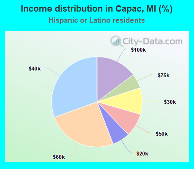 Income distribution in Capac, MI (%)