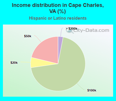 Income distribution in Cape Charles, VA (%)