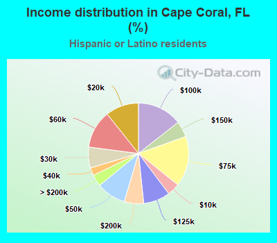 Income distribution in Cape Coral, FL (%)