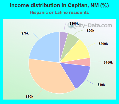 Income distribution in Capitan, NM (%)