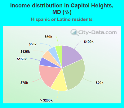 Income distribution in Capitol Heights, MD (%)