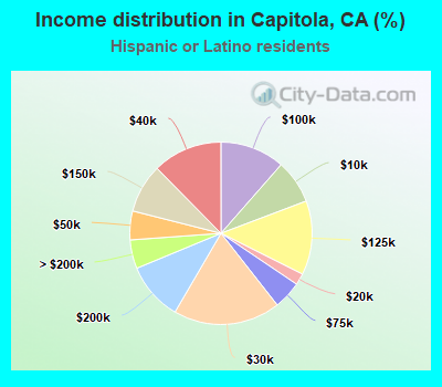 Income distribution in Capitola, CA (%)
