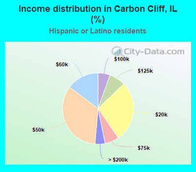 Income distribution in Carbon Cliff, IL (%)