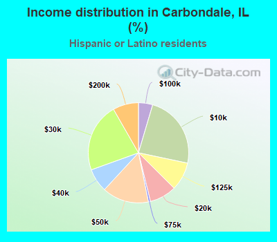 Income distribution in Carbondale, IL (%)