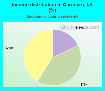 Income distribution in Carencro, LA (%)