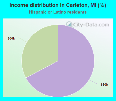 Income distribution in Carleton, MI (%)