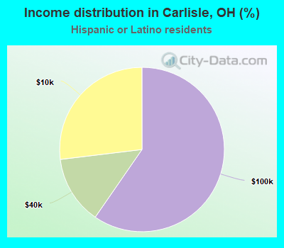 Income distribution in Carlisle, OH (%)