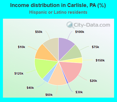 Income distribution in Carlisle, PA (%)