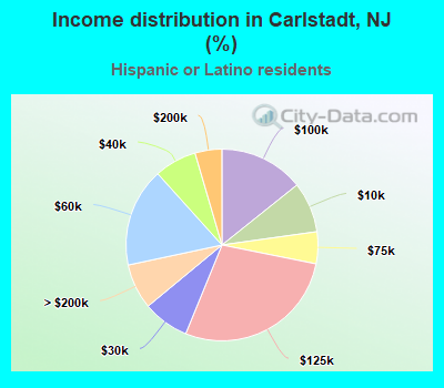 Income distribution in Carlstadt, NJ (%)