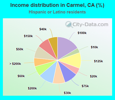 Income distribution in Carmel, CA (%)